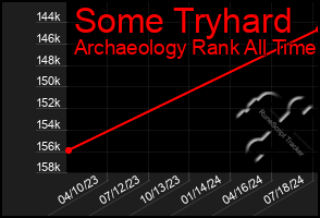 Total Graph of Some Tryhard