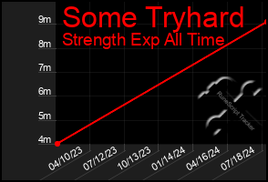 Total Graph of Some Tryhard