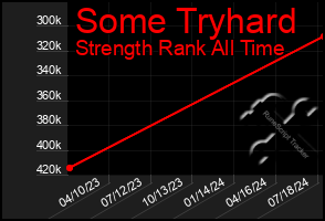 Total Graph of Some Tryhard