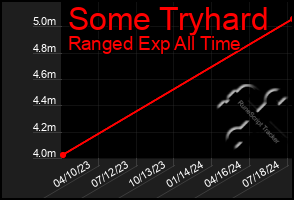 Total Graph of Some Tryhard