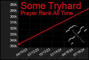Total Graph of Some Tryhard