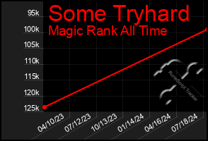 Total Graph of Some Tryhard