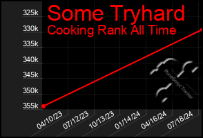 Total Graph of Some Tryhard