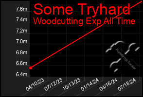 Total Graph of Some Tryhard
