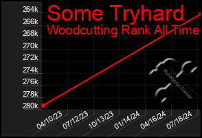 Total Graph of Some Tryhard