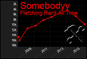 Total Graph of Somebodyy