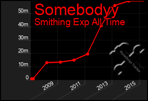 Total Graph of Somebodyy