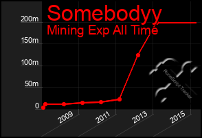 Total Graph of Somebodyy