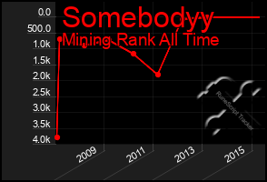 Total Graph of Somebodyy