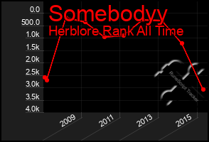 Total Graph of Somebodyy