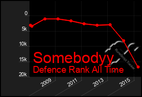 Total Graph of Somebodyy