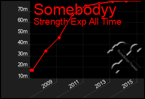 Total Graph of Somebodyy