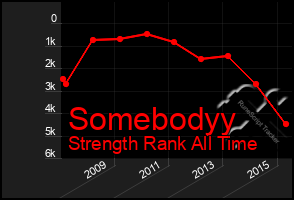 Total Graph of Somebodyy