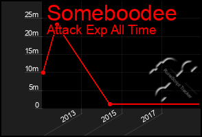 Total Graph of Someboodee