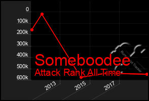 Total Graph of Someboodee