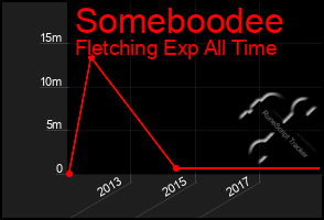 Total Graph of Someboodee