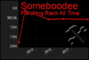 Total Graph of Someboodee