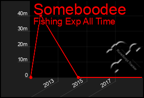 Total Graph of Someboodee