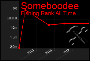 Total Graph of Someboodee