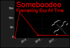 Total Graph of Someboodee