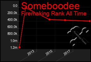 Total Graph of Someboodee