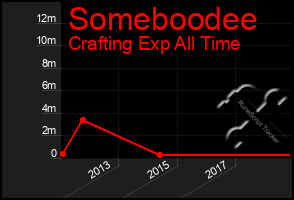 Total Graph of Someboodee