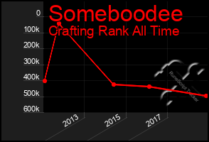 Total Graph of Someboodee