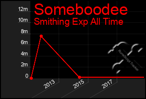 Total Graph of Someboodee