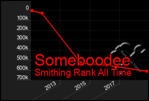 Total Graph of Someboodee