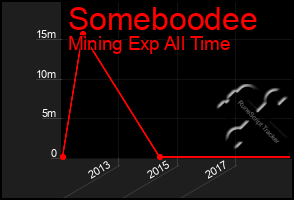 Total Graph of Someboodee