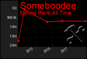 Total Graph of Someboodee