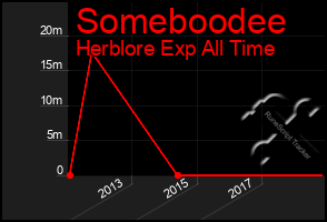 Total Graph of Someboodee