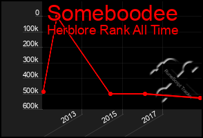 Total Graph of Someboodee