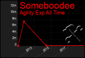 Total Graph of Someboodee