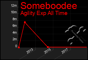 Total Graph of Someboodee