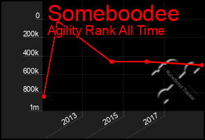 Total Graph of Someboodee