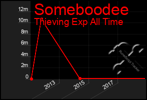 Total Graph of Someboodee