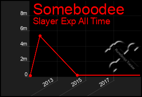 Total Graph of Someboodee