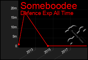 Total Graph of Someboodee