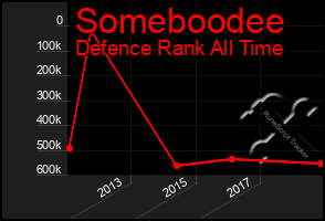 Total Graph of Someboodee