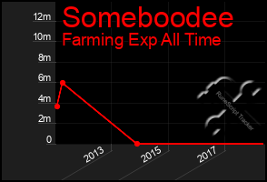 Total Graph of Someboodee