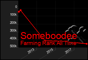 Total Graph of Someboodee