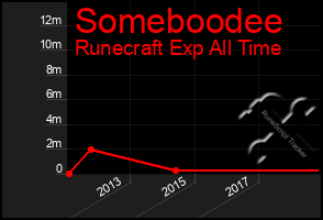 Total Graph of Someboodee