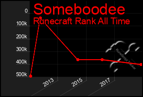 Total Graph of Someboodee