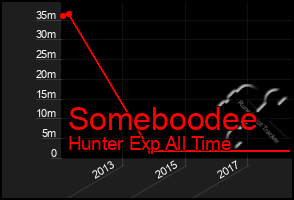 Total Graph of Someboodee