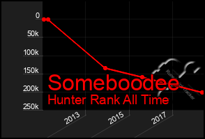 Total Graph of Someboodee