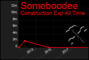 Total Graph of Someboodee