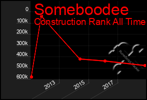 Total Graph of Someboodee