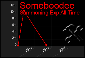 Total Graph of Someboodee