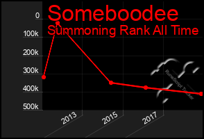 Total Graph of Someboodee